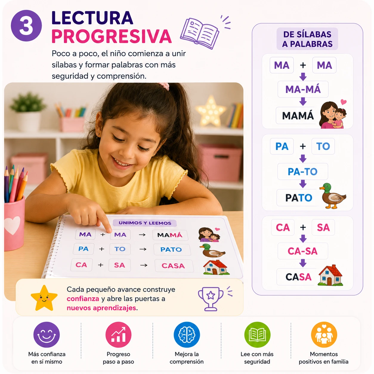 Niña leyendo palabras formadas al unir sílabas: MA+MA, PA+TO, CA+SA